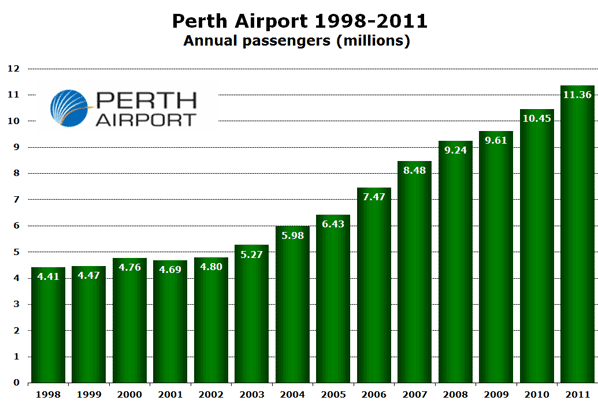 Perth Airport 1998-2011 Annual passengers (millions)
