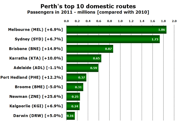 Perth's top 10 domestic routes Passengers in 2011 - millions [compared with 2010]