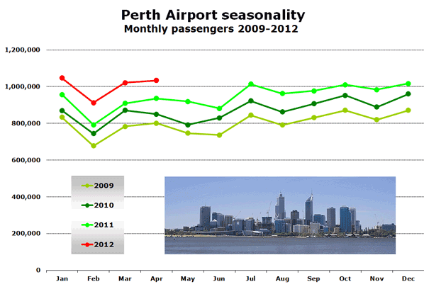 Perth Airport seasonality Monthly passengers 2009-2012