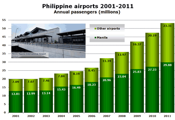 Philippine airports 2001-2011 Annual passengers (millions)