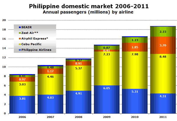 Philippine domestic market 2006-2011 Annual passengers (millions) by airline