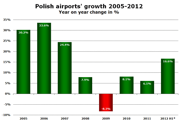 Polish airports' growth 2005-2012 Year on year change in %