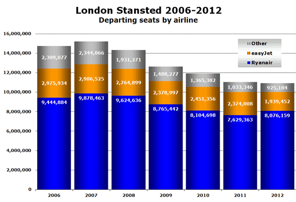 London Stansted 2006-2012  Departing seats by airline