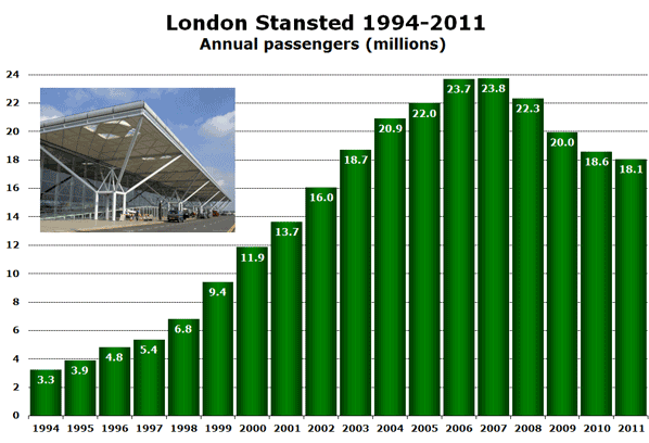 London Stansted 1994-2011 Annual passengers (millions)