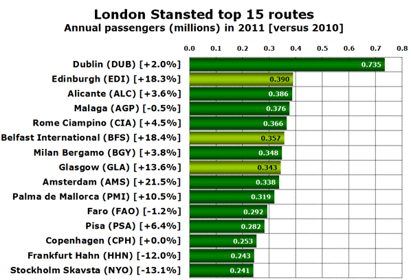 London Stansted top 15 routes Annual passengers (millions) in 2011 [versus 2010]