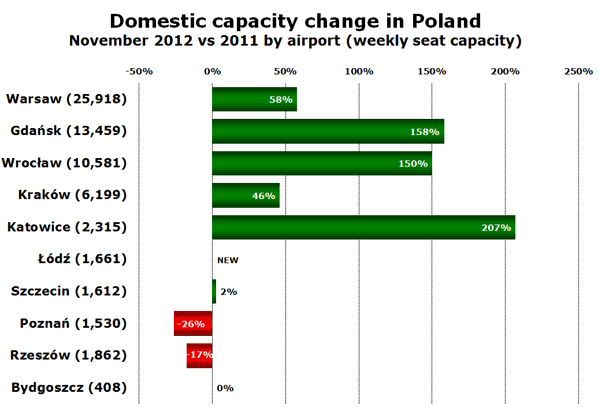 Domestic capacity change in Poland November 2012 vs 2011 by airport (weekly seat capacity)