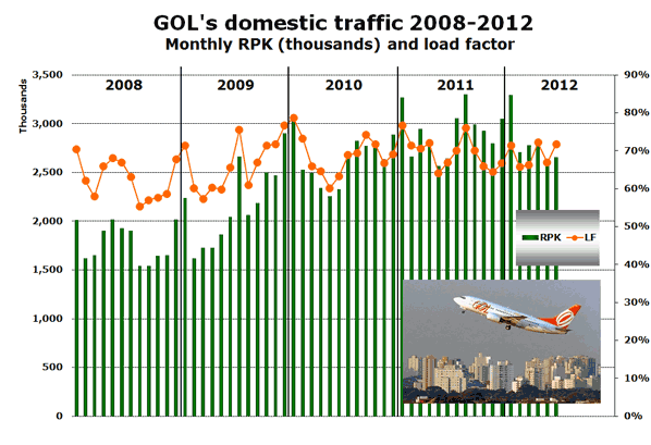 GOL's domestic traffic 2008-2012  Monthly RPK (thousands) and load factor