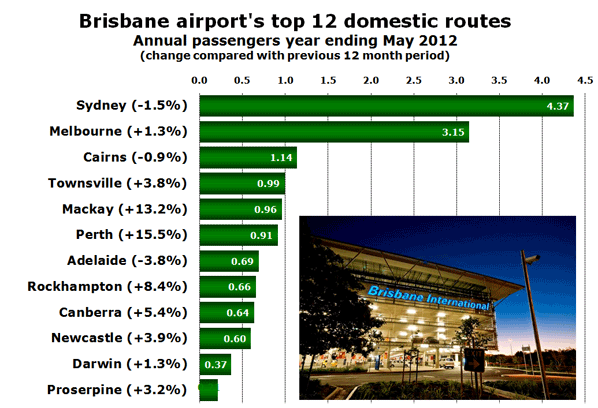 Chart: Brisbane airport's top 12 domestic routes - Annual passengers year ending May 2012 (change compared with previous 12 month period)