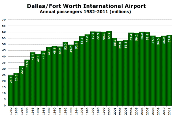 Dallas/Fort Worth International Airport Annual passengers 1982-2011 (millions)