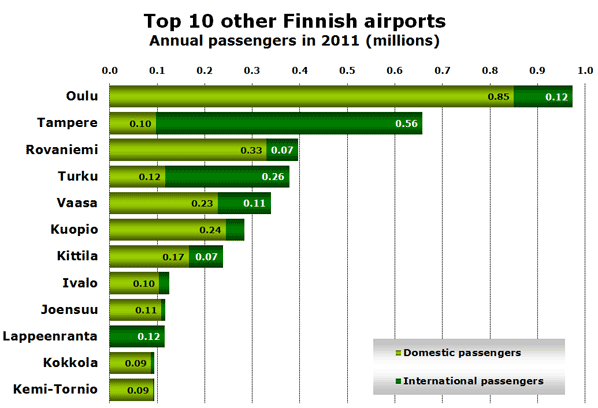 Top 10 other Finnish airports Annual passengers in 2011 (millions)