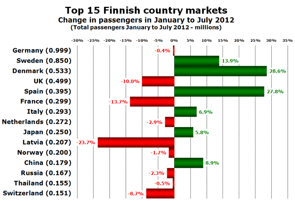 Top 15 Finnish country markets Change in passengers in January to July 2012 (Total passengers January to July 2012 - millions)