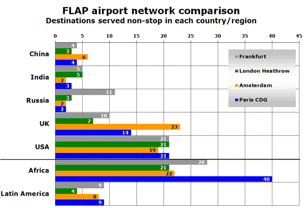 FLAP airport network comparison Destinations served non-stop in each country/region