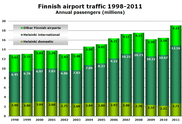 Finnish airport traffic 1998-2011 Annual passengers (millions)