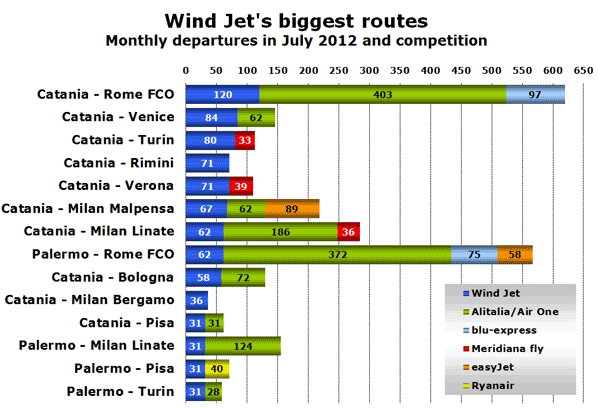 Wind Jet's biggest routes Monthly departures in July 2012 and competition