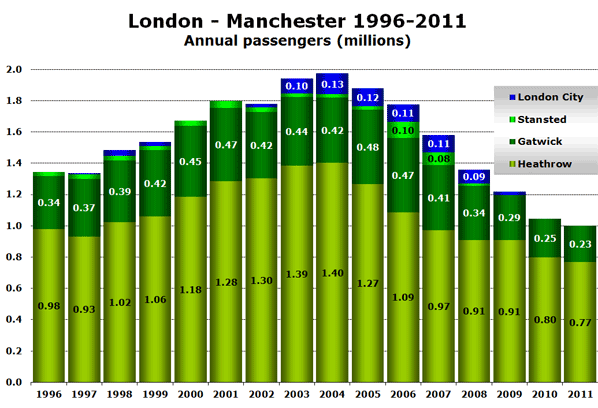 London - Manchester 1996-2011 Annual passengers (millions)