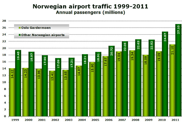 Norwegian airport traffic 1999-2011 Annual passengers (millions)