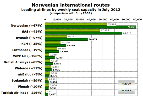Norwegian international routes Leading airlines by weekly seat capacity in July 2012 (comparison with July 2009)