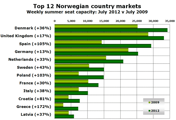 Top 12 Norwegian country markets Weekly summer seat capacity: July 2012 v July 2009