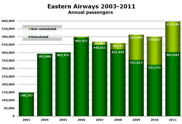 Chart:  Eastern Airways 2003-2011 - Annual passengers