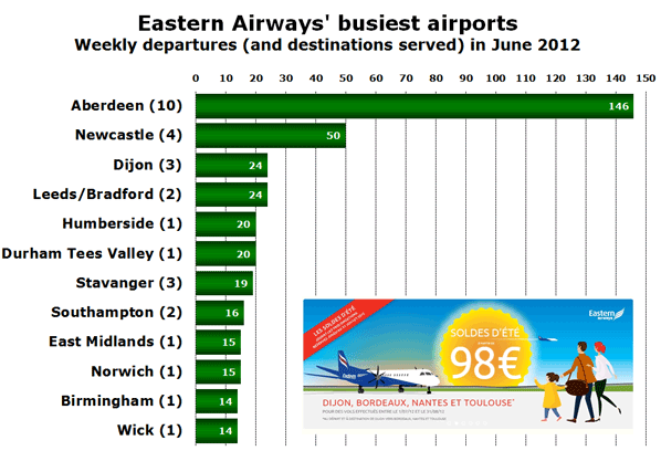 Chart: Eastern Airways' busiest airports - Weekly departures (and destinations served) in June 2012 