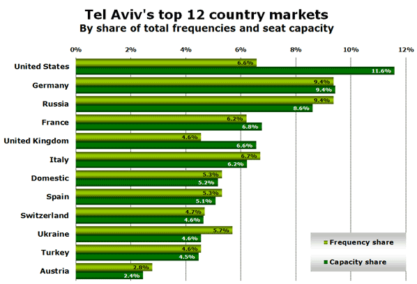 Tel Aviv's top 12 country markets By share of total frequencies and seat capacity