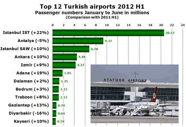 Top 12 Turkish airports 2012 H1 Passenger numbers January to June in millions  (Comparison with 2011 H1)