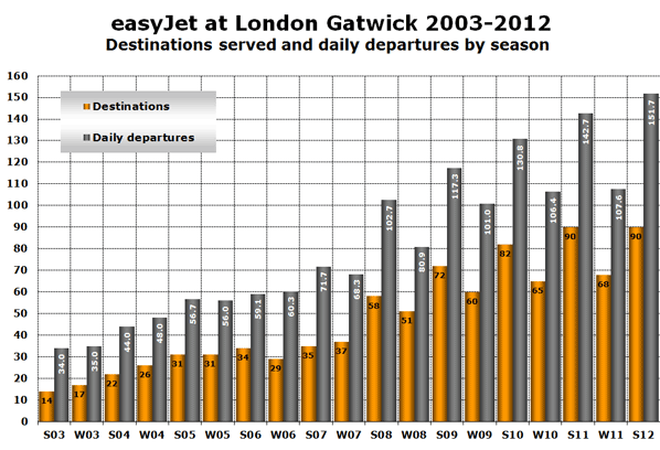 easyJet at London Gatwick 2003-2012 Destinations served and daily departures by season