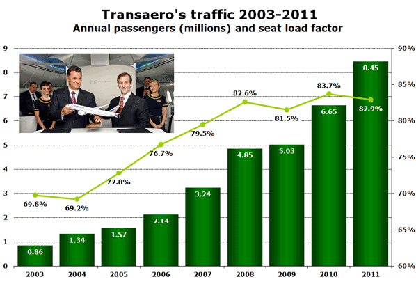 Transaero's traffic 2003-2011 Annual passengers (millions) and seat load factor