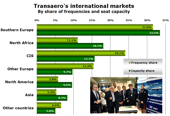 Transaero's international markets By share of frequencies and seat capacity