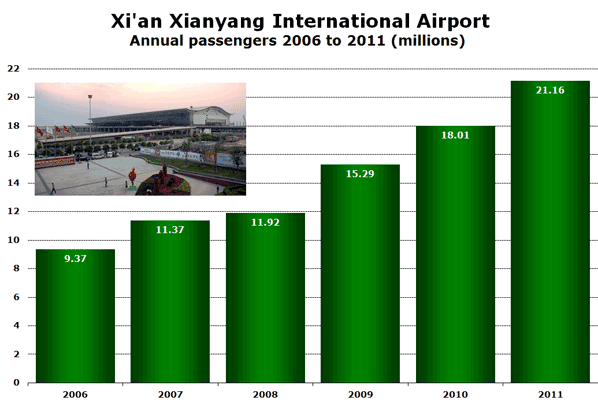 Xi'an Xianyang International Airport Annual passengers 2006 to 2011 (millions)