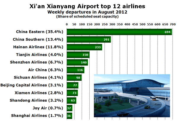 Xi'an Xianyang Airport top 12 airlines Weekly departures in August 2012 (Share of scheduled seat capacity)