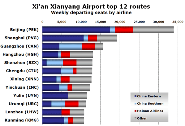 Xi'an Xianyang Airport top 12 routes Weekly departing seats by airline