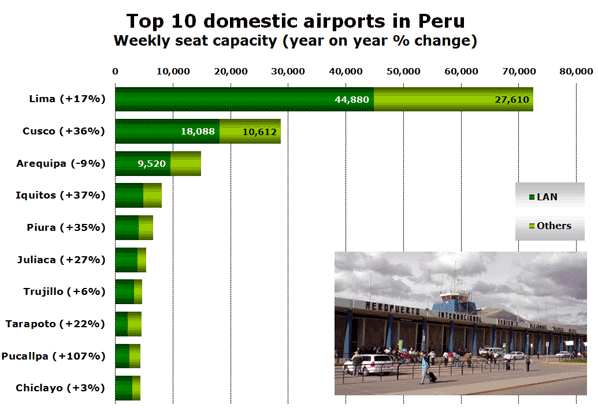 Top 10 domestic airports in Peru Weekly seat capacity (year on year % change)