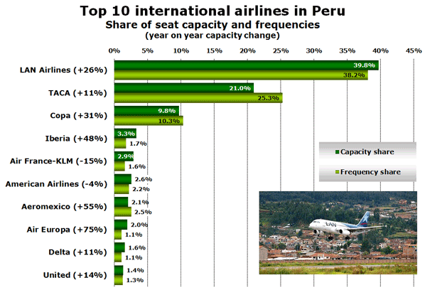 Top 10 international airlines in Peru Share of seat capacity and frequencies (yoy capacity Δ)
