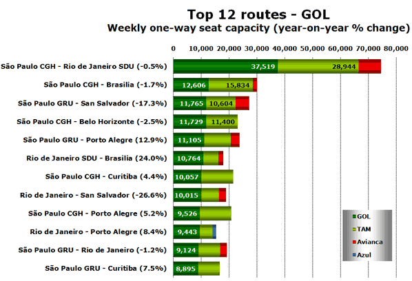 Top 12 routes - GOL Weekly one-way seat capacity (year-on-year % change)