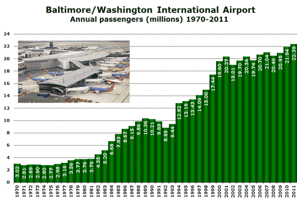 Baltimore/Washington International Airport Annual passengers (millions) 1970-2011