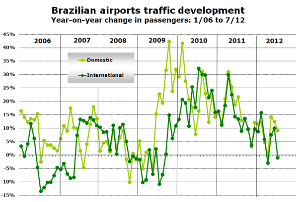 Brazilian airports traffic development Year-on-year change in passengers: 1/06 to 7/12