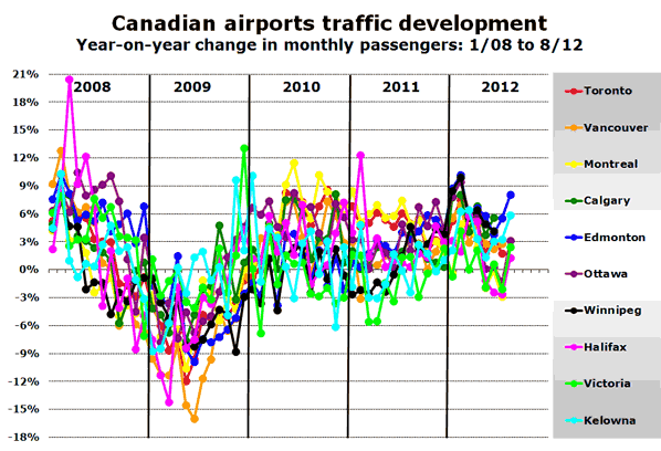 Canadian airports traffic development Year-on-year change in monthly passengers: 1/08 to 8/12