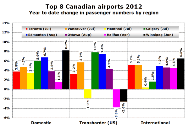 Top 8 Canadian airports 2012 Year to date change in passenger numbers by region