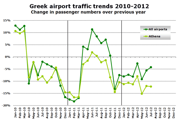 Greek airport traffic trends 2010-2012 Change in passenger numbers over previous year