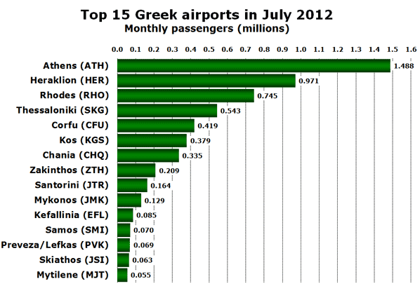 Top 15 Greek airports in July 2012 Monthly passengers (millions)