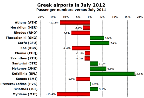 Greek airports in July 2012 Passenger numbers versus July 2011