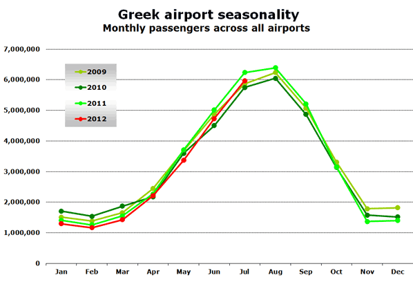 Greek airport seasonality Monthly passengers across all airports