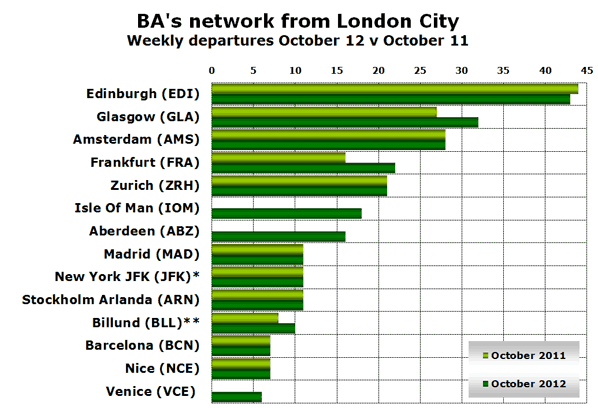 BA's network from London City Weekly departures October 12 v October 11