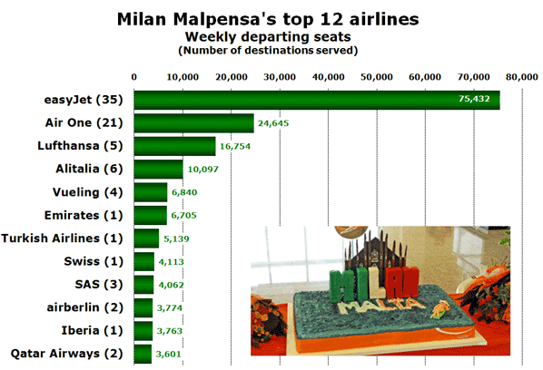 Milan Malpensa's top 12 airlines Weekly departing seats (Number of destinations served)