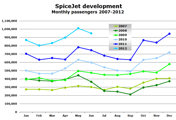 Chart: SpiceJet development  Monthly passengers 2007-2012