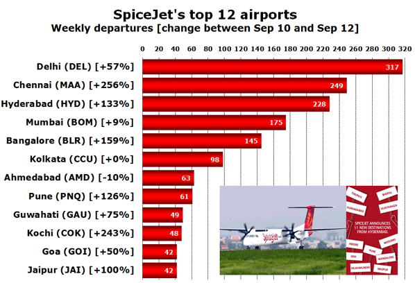 Chart: SpiceJet's top 12 airports - Weekly departures [change between Sep 10 and Sep 12] 