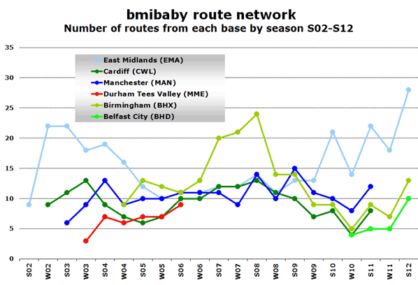 bmibaby route network Number of routes from each base by season S02-S12