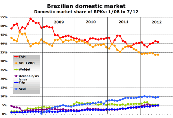 Brazilian domestic market Domestic market share of RPKs: 1/08 to 7/12