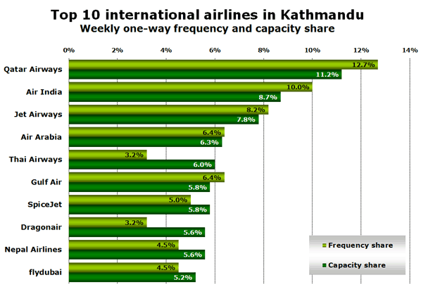 Top 10 international airlines in Kathmandu Weekly one-way frequency and capacity share